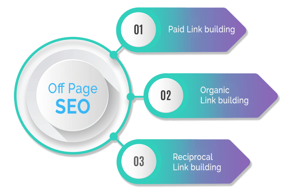 Off Page SEO